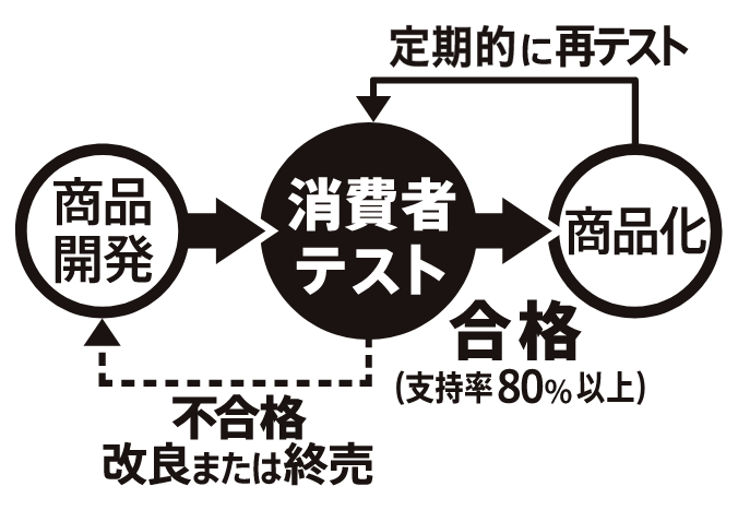 みなさまのお墨付きの開発システム