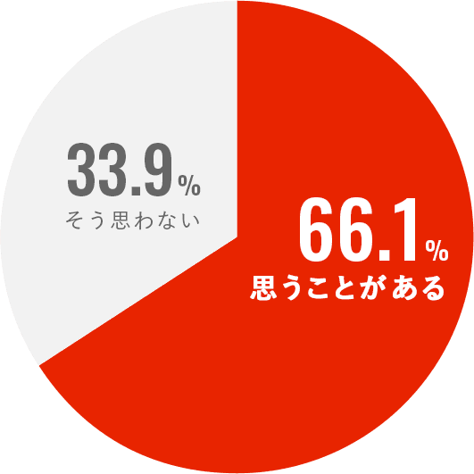 思うことがある 66.1% そう思わない 33.9%