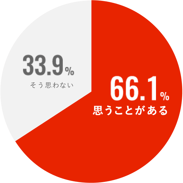 思うことがある 66.1% そう思わない 33.9%